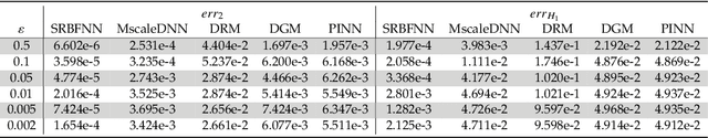 Figure 4 for Solving multiscale elliptic problems by sparse radial basis function neural networks