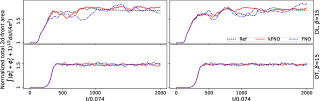 Figure 2 for Koopman Theory-Inspired Method for Learning Time Advancement Operators in Unstable Flame Front Evolution