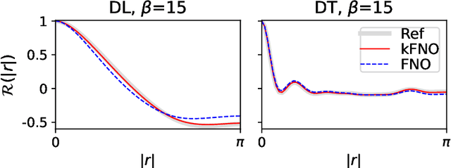 Figure 3 for Koopman Theory-Inspired Method for Learning Time Advancement Operators in Unstable Flame Front Evolution