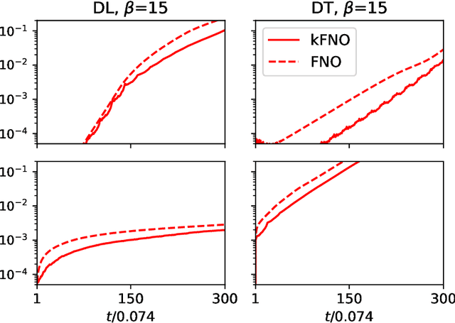 Figure 4 for Koopman Theory-Inspired Method for Learning Time Advancement Operators in Unstable Flame Front Evolution
