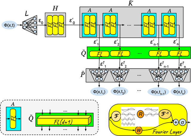 Figure 1 for Koopman Theory-Inspired Method for Learning Time Advancement Operators in Unstable Flame Front Evolution