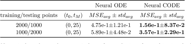 Figure 4 for Neural Chronos ODE: Unveiling Temporal Patterns and Forecasting Future and Past Trends in Time Series Data