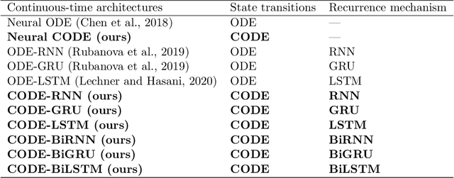 Figure 1 for Neural Chronos ODE: Unveiling Temporal Patterns and Forecasting Future and Past Trends in Time Series Data