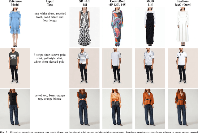 Figure 2 for Fashion-RAG: Multimodal Fashion Image Editing via Retrieval-Augmented Generation