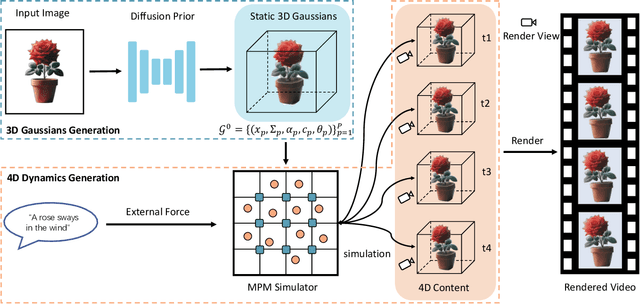Figure 3 for Phy124: Fast Physics-Driven 4D Content Generation from a Single Image