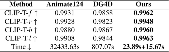 Figure 2 for Phy124: Fast Physics-Driven 4D Content Generation from a Single Image