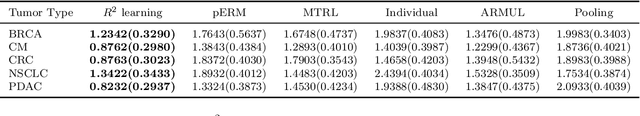 Figure 2 for Representation Retrieval Learning for Heterogeneous Data Integration
