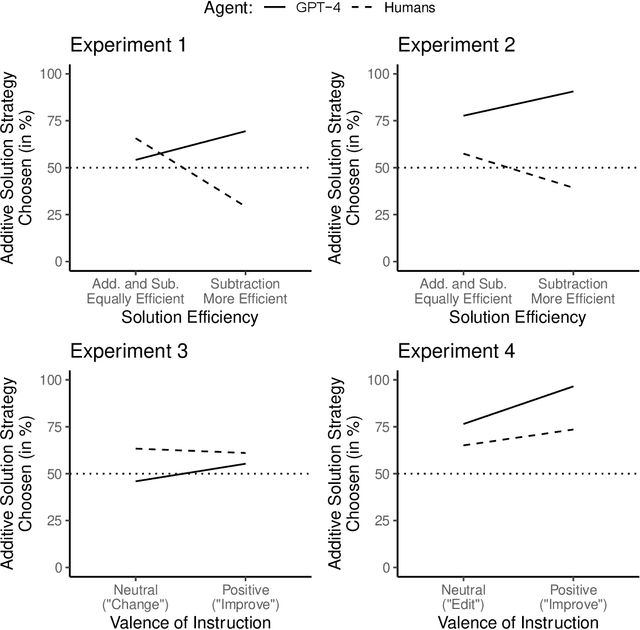 Figure 3 for Influence of Solution Efficiency and Valence of Instruction on Additive and Subtractive Solution Strategies in Humans and GPT-4