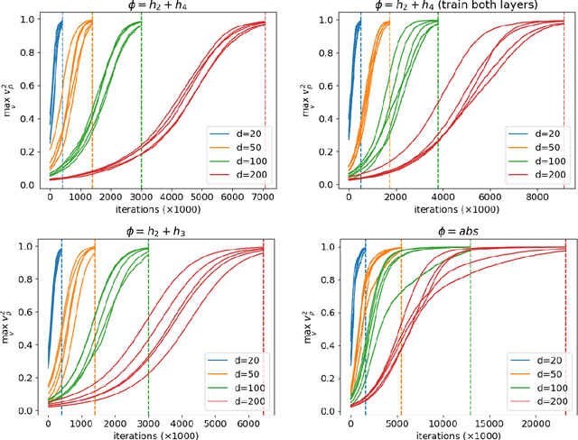 Figure 1 for Learning Orthogonal Multi-Index Models: A Fine-Grained Information Exponent Analysis