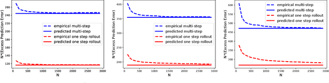 Figure 2 for Learning with Imperfect Models: When Multi-step Prediction Mitigates Compounding Error