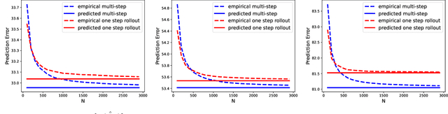 Figure 3 for Learning with Imperfect Models: When Multi-step Prediction Mitigates Compounding Error