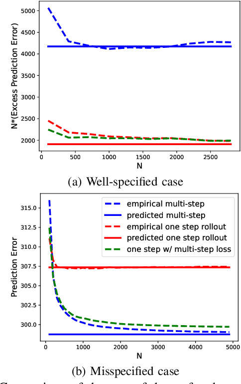 Figure 4 for Learning with Imperfect Models: When Multi-step Prediction Mitigates Compounding Error