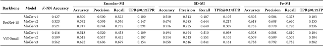 Figure 4 for When Better Features Mean Greater Risks: The Performance-Privacy Trade-Off in Contrastive Learning