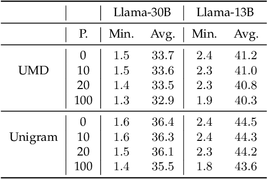 Figure 4 for Can Watermarking Large Language Models Prevent Copyrighted Text Generation and Hide Training Data?