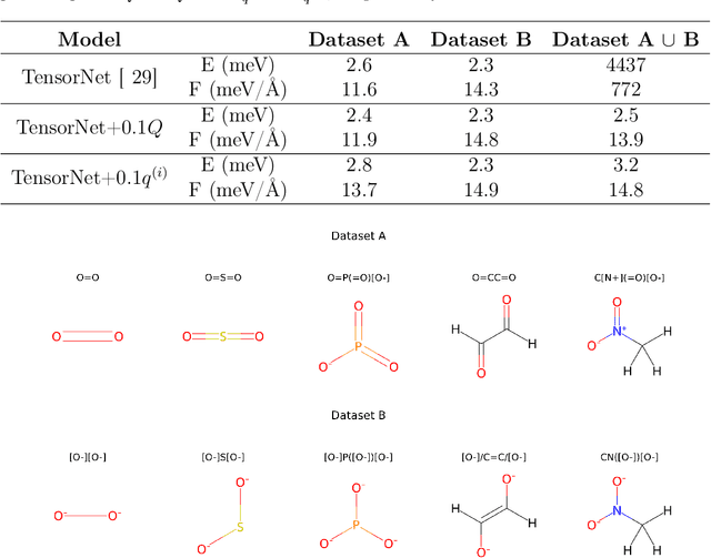 Figure 1 for On the Inclusion of Charge and Spin States in Cartesian Tensor Neural Network Potentials