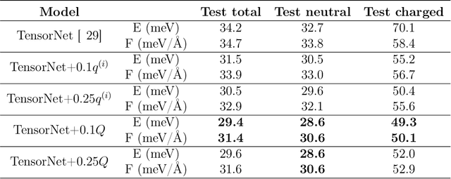 Figure 2 for On the Inclusion of Charge and Spin States in Cartesian Tensor Neural Network Potentials