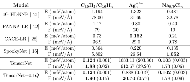 Figure 3 for On the Inclusion of Charge and Spin States in Cartesian Tensor Neural Network Potentials