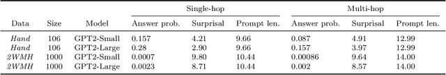 Figure 2 for Towards Interpreting Language Models: A Case Study in Multi-Hop Reasoning