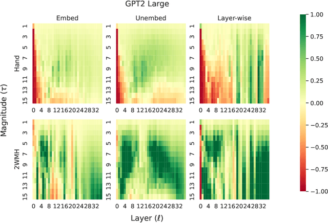 Figure 4 for Towards Interpreting Language Models: A Case Study in Multi-Hop Reasoning
