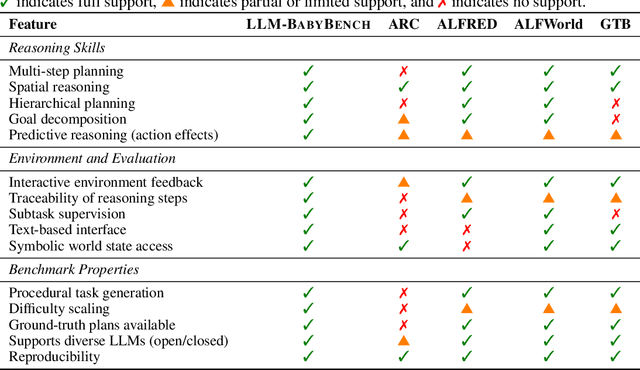 Figure 1 for LLM-BABYBENCH: Understanding and Evaluating Grounded Planning and Reasoning in LLMs
