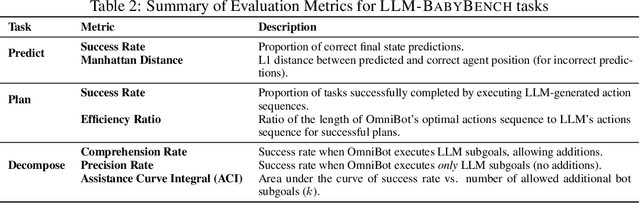 Figure 3 for LLM-BABYBENCH: Understanding and Evaluating Grounded Planning and Reasoning in LLMs