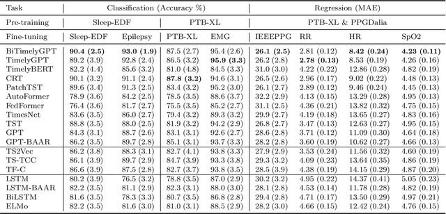 Figure 4 for Bidirectional Generative Pre-training for Improving Time Series Representation Learning