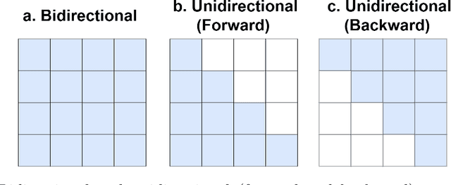 Figure 3 for Bidirectional Generative Pre-training for Improving Time Series Representation Learning