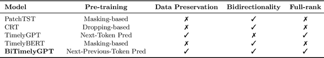 Figure 2 for Bidirectional Generative Pre-training for Improving Time Series Representation Learning
