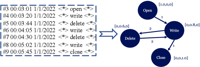 Figure 3 for Graph Neural Network based Log Anomaly Detection and Explanation