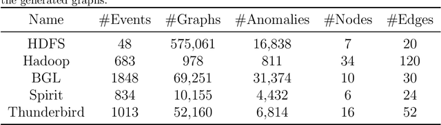 Figure 2 for Graph Neural Network based Log Anomaly Detection and Explanation