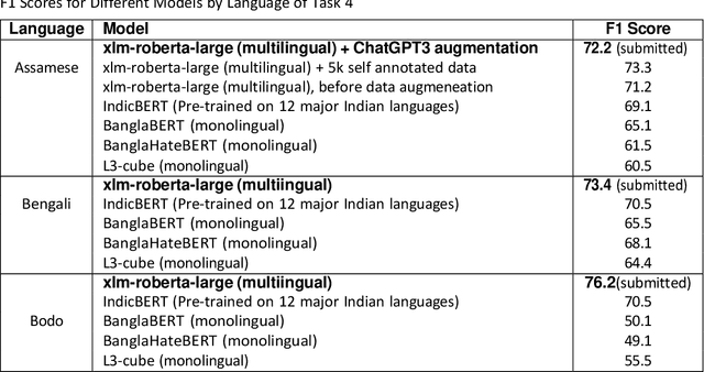 Figure 3 for Cross-Linguistic Offensive Language Detection: BERT-Based Analysis of Bengali, Assamese, & Bodo Conversational Hateful Content from Social Media