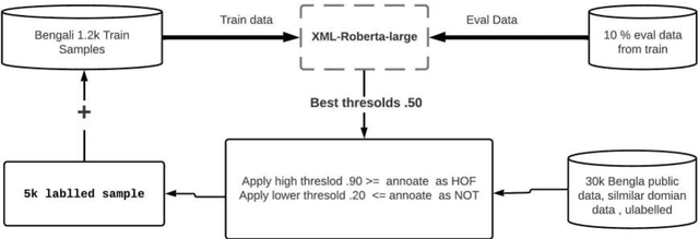 Figure 2 for Cross-Linguistic Offensive Language Detection: BERT-Based Analysis of Bengali, Assamese, & Bodo Conversational Hateful Content from Social Media