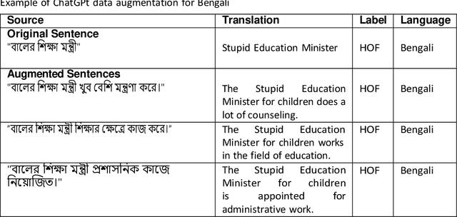 Figure 4 for Cross-Linguistic Offensive Language Detection: BERT-Based Analysis of Bengali, Assamese, & Bodo Conversational Hateful Content from Social Media