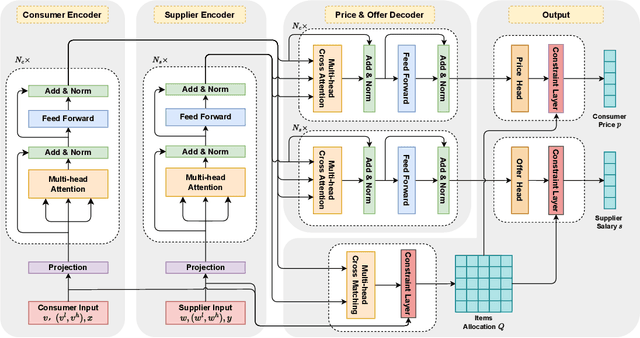 Figure 1 for Deep Learning for Double Auction