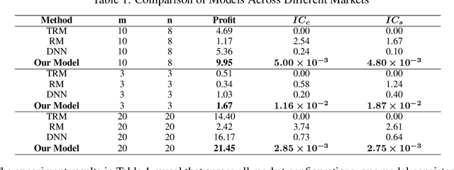 Figure 2 for Deep Learning for Double Auction