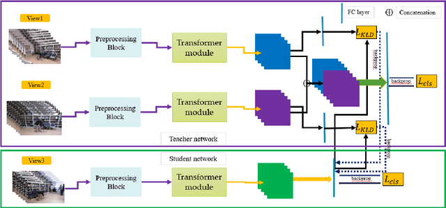 Figure 1 for Multi-view knowledge distillation transformer for human action recognition