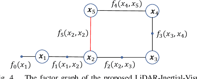 Figure 4 for A LiDAR-Inertial-Visual SLAM System with Loop Detection