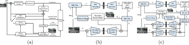 Figure 3 for Learning to Compress Unmanned Aerial Vehicle (UAV) Captured Video: Benchmark and Analysis