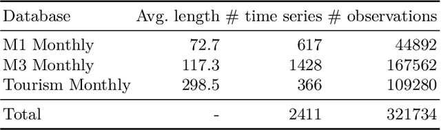 Figure 1 for Lag Selection for Univariate Time Series Forecasting using Deep Learning: An Empirical Study