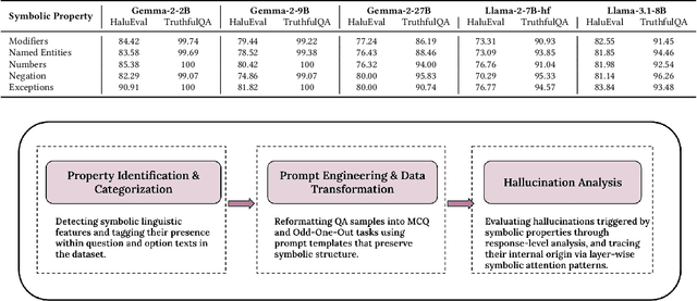 Figure 2 for SymLoc: Symbolic Localization of Hallucination across HaluEval and TruthfulQA