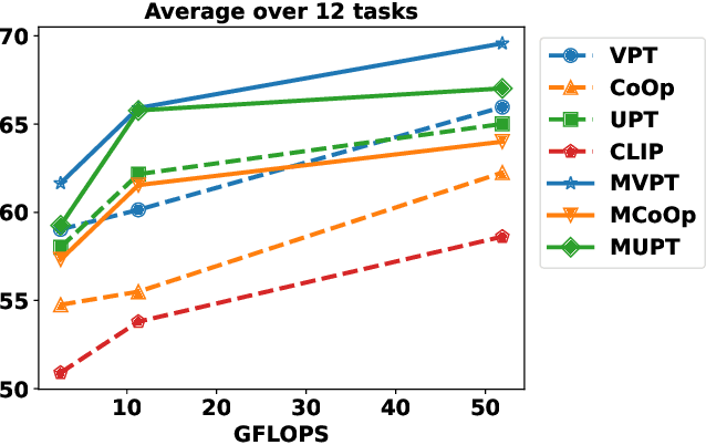 Figure 1 for Multitask Vision-Language Prompt Tuning