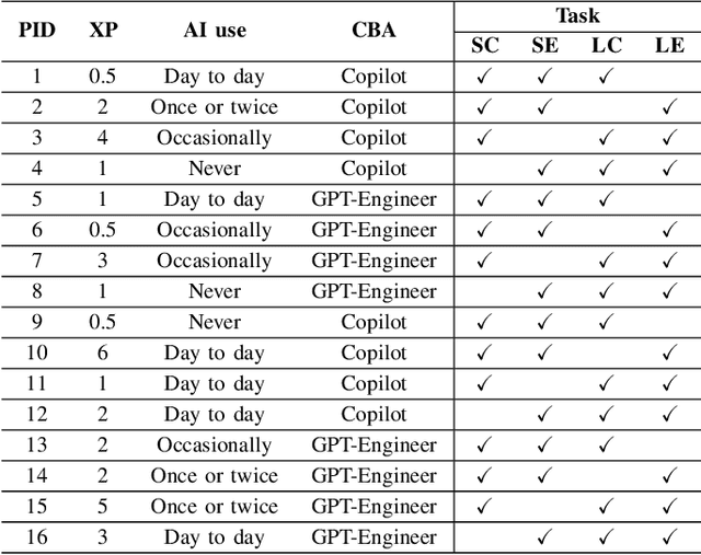Figure 3 for Exploring the Challenges and Opportunities of AI-assisted Codebase Generation