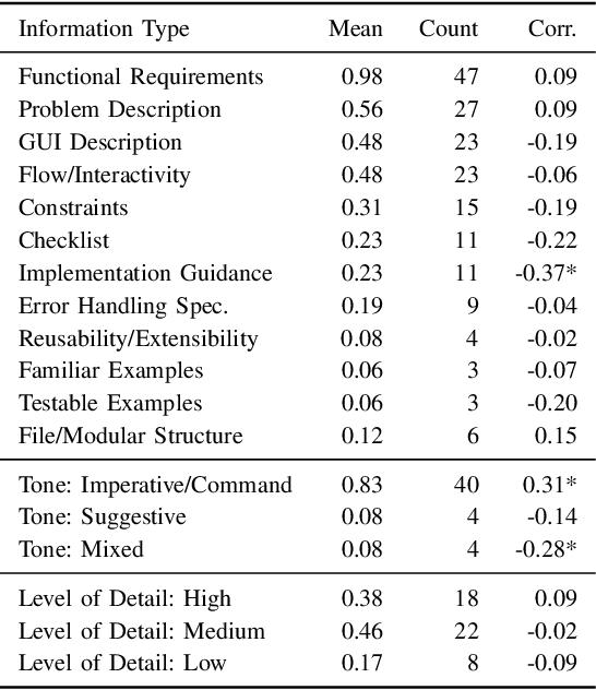 Figure 4 for Exploring the Challenges and Opportunities of AI-assisted Codebase Generation