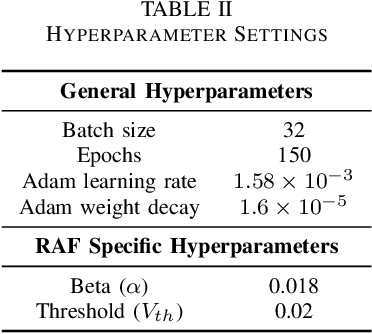 Figure 3 for Resonate-and-Fire Spiking Neurons for Target Detection and Hand Gesture Recognition: A Hybrid Approach