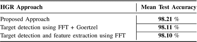 Figure 4 for Resonate-and-Fire Spiking Neurons for Target Detection and Hand Gesture Recognition: A Hybrid Approach