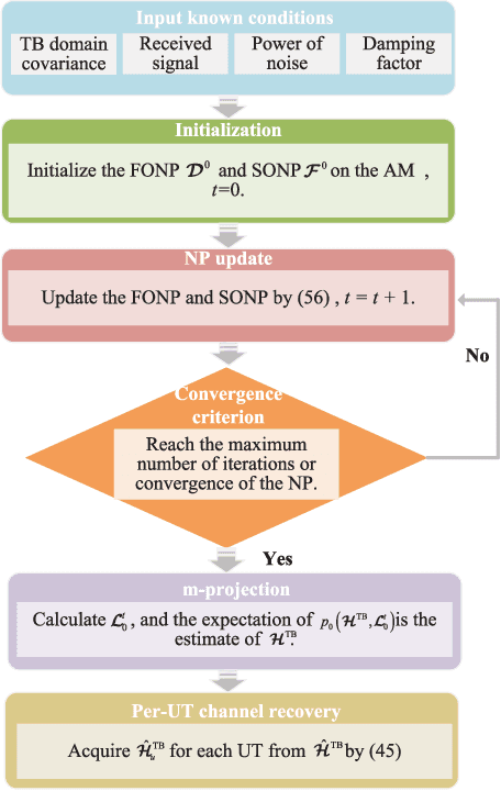 Figure 3 for Massive MIMO-OFDM Channel Acquisition with Time-Frequency Phase-Shifted Pilots