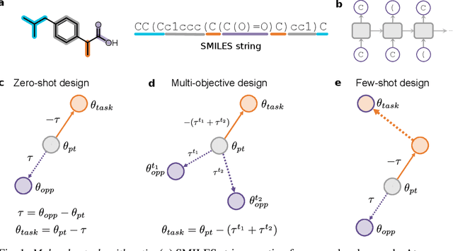 Figure 1 for Look the Other Way: Designing 'Positive' Molecules with Negative Data via Task Arithmetic