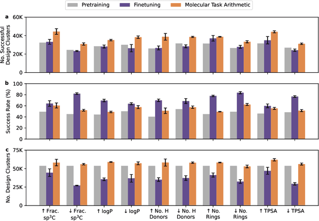 Figure 2 for Look the Other Way: Designing 'Positive' Molecules with Negative Data via Task Arithmetic