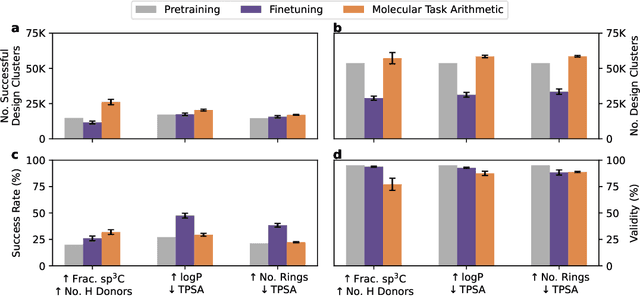 Figure 4 for Look the Other Way: Designing 'Positive' Molecules with Negative Data via Task Arithmetic