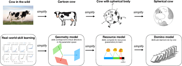 Figure 1 for Physics of Skill Learning